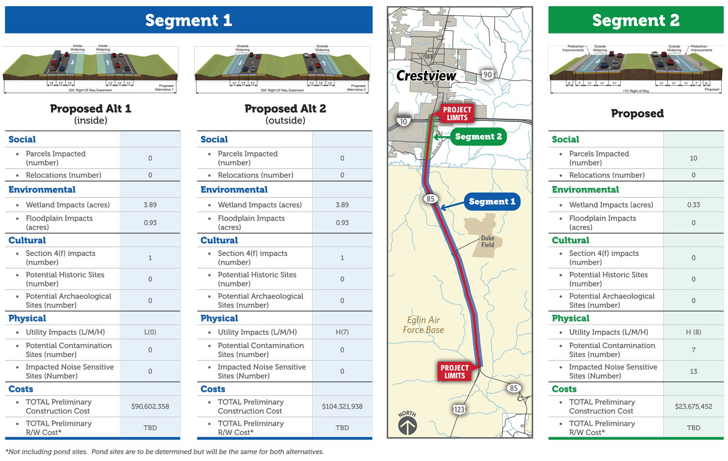 All options considered for Segment 1 and Segment 2 will be evaluated. Graphic shown here is of the blank evaluation table.